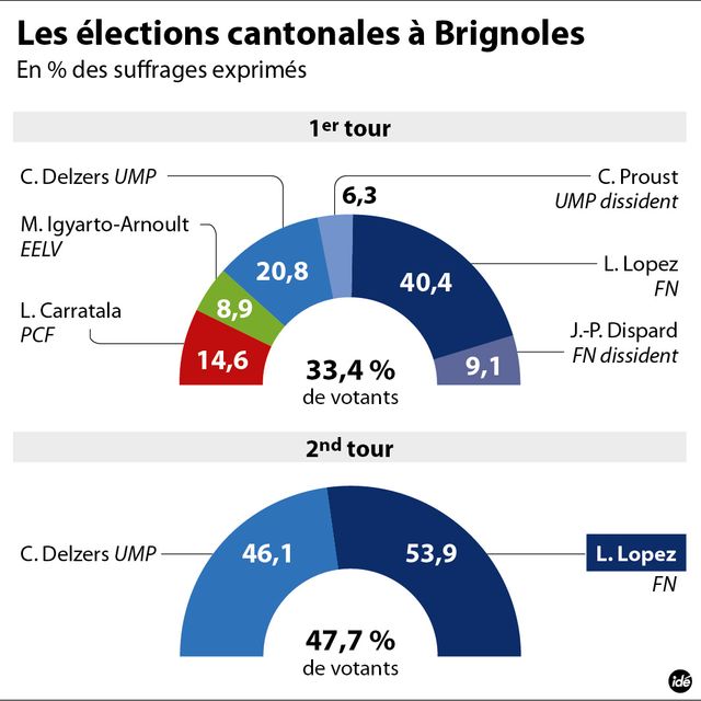 Brignoles, résultats