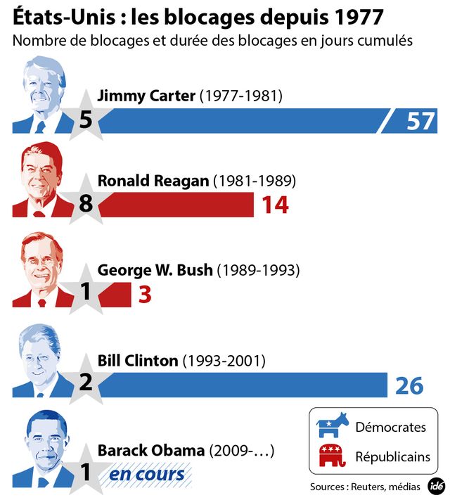 Les blocages budgétaires aux Etats-Unis