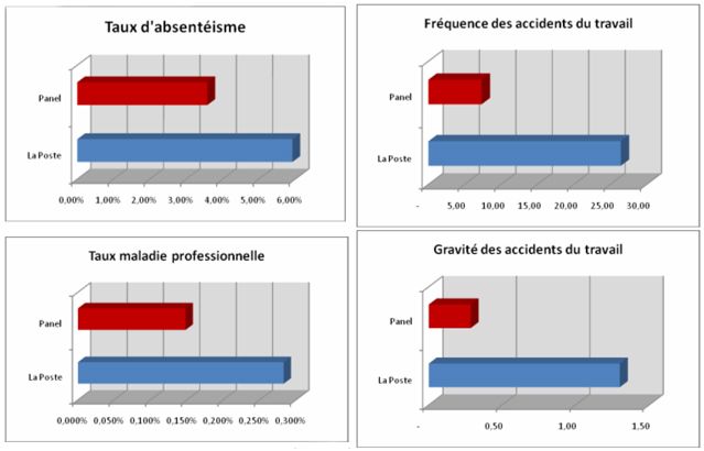 L'absentéisme à la Poste