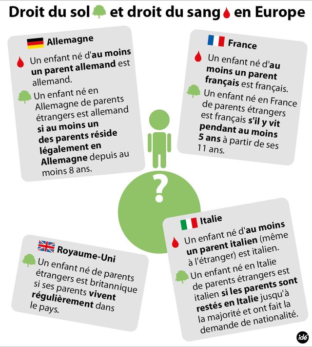 Droit du sol ou droit du sang ?