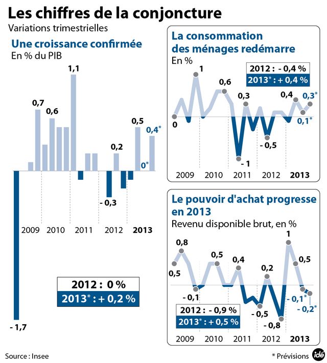IDE éco Conjoncture 3oct2013