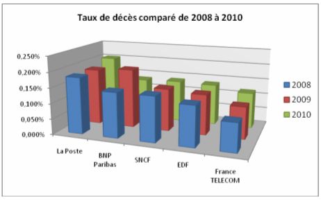 Taux de décès à la Poste