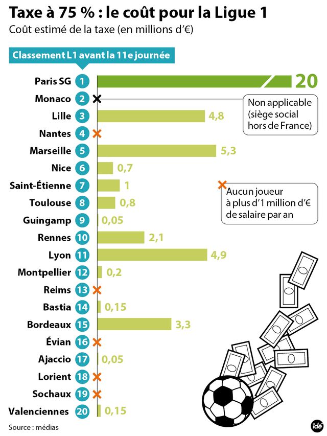 La taxe à 75% et les clubs de ligue 1