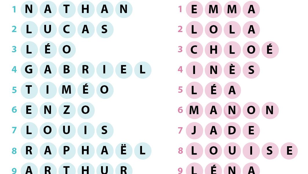 Nathan Et Emma Seront Les Prenoms Les Plus Donnes En 14