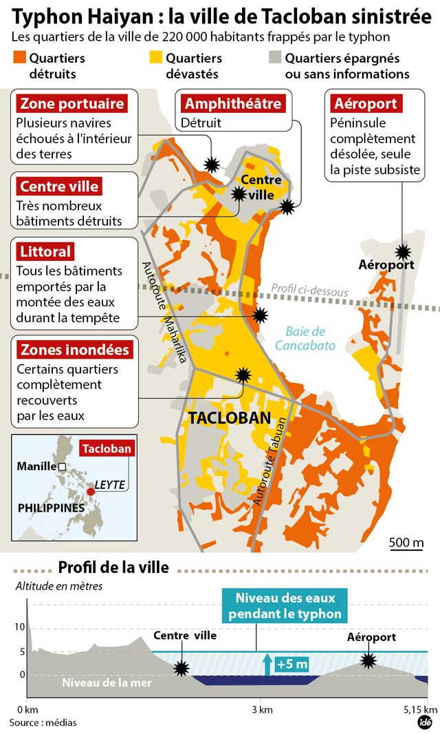 Tacloban IDE