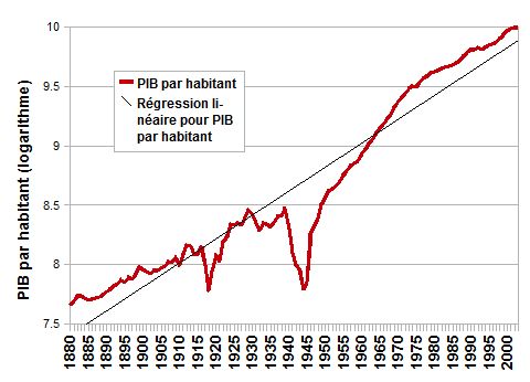 Croissance pib habitant france