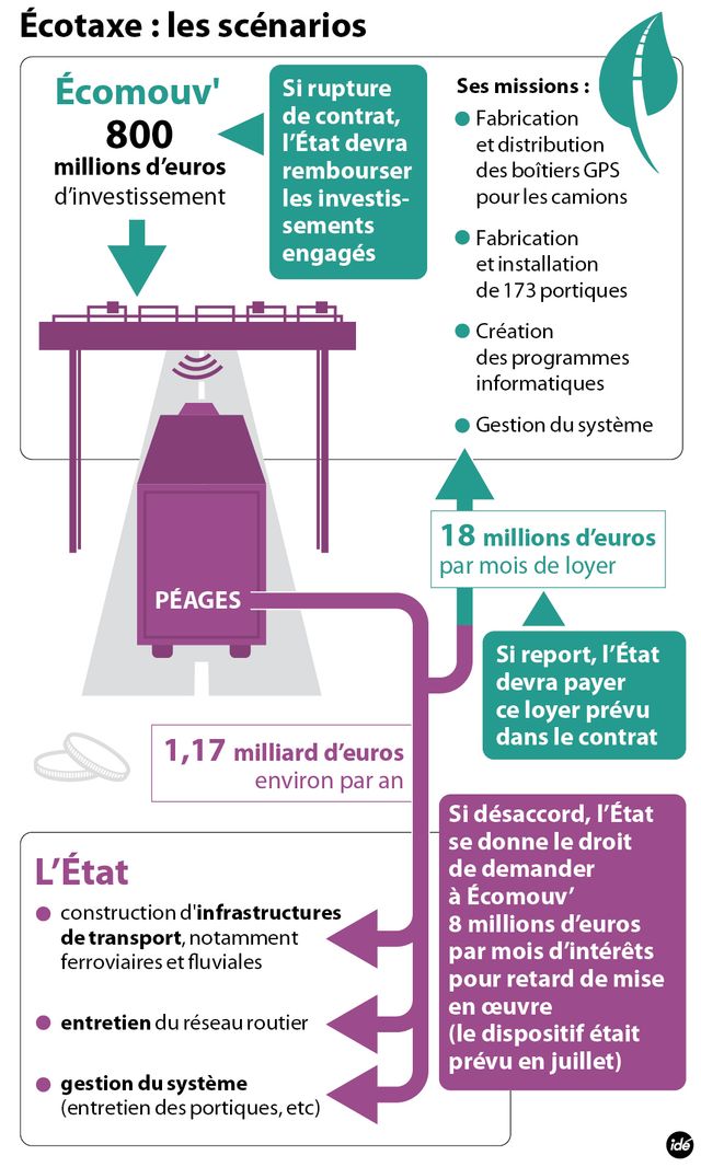 Le complexe dossier Ecomouv