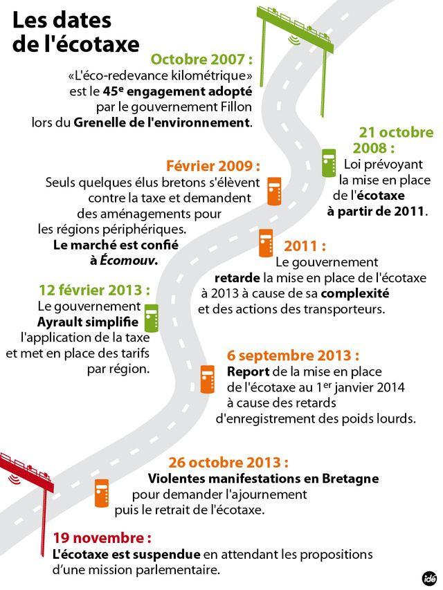 Les dates de l'écotaxe