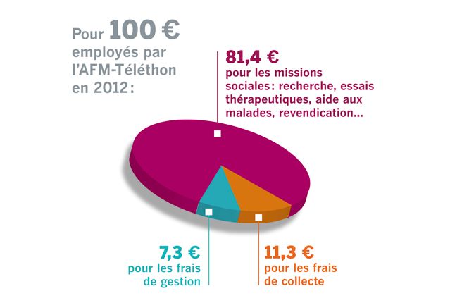 graphique téléthon