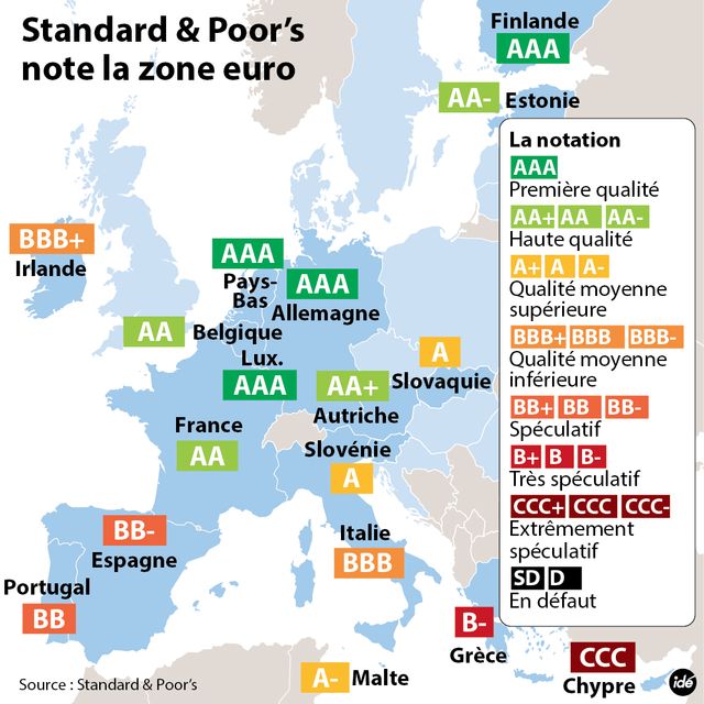 Les notations dans la zone euro