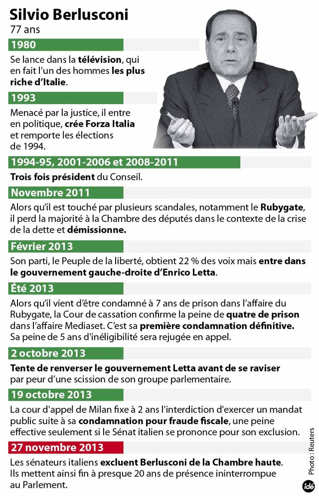 Silvio Berlusconi évincé de son siège de sénateur