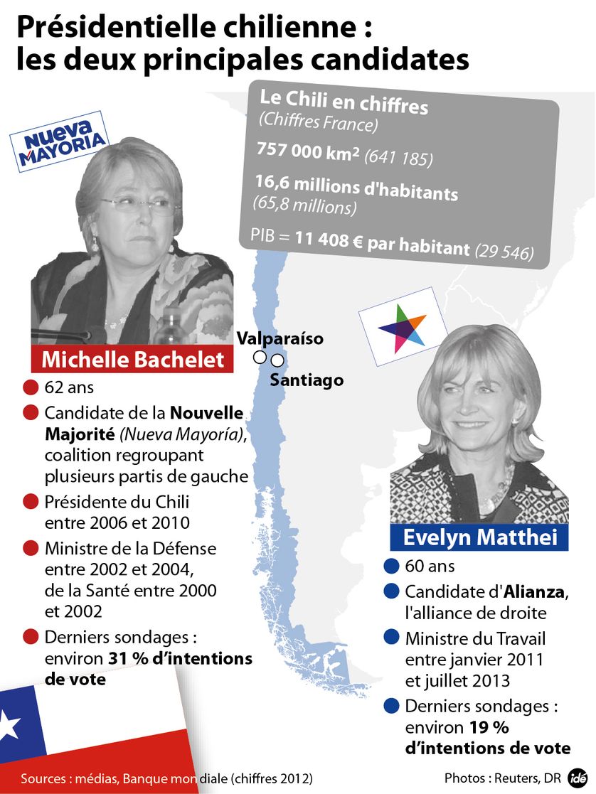 Présidentielle chilienne : les deux principales candidates