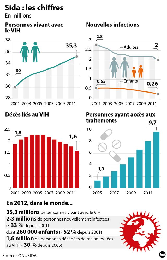 Les chiffres du SIDA