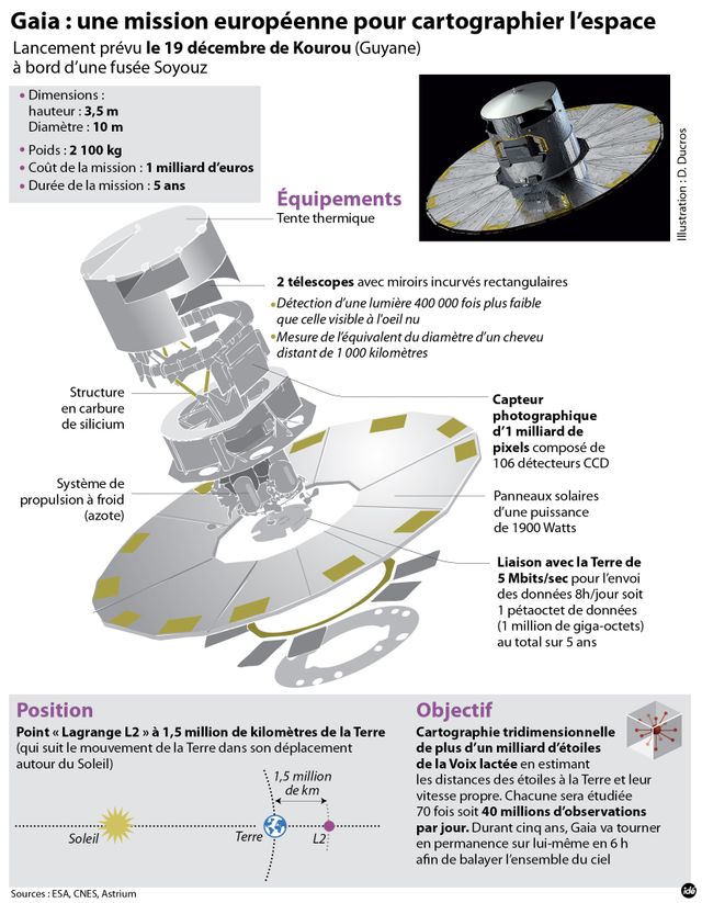 Gaïa: le télescope spatial, sa mission