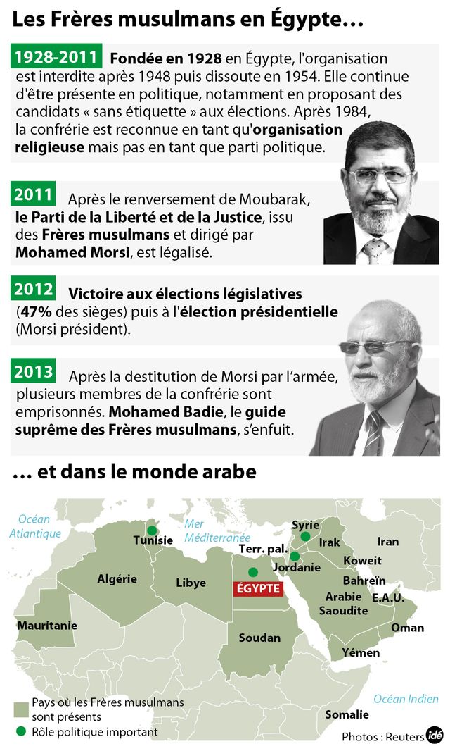 Les Frères musulmans dans le monde