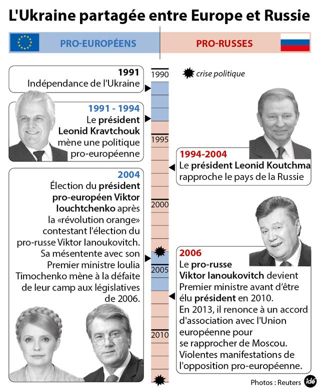 La crise ukrainienne, petit historique