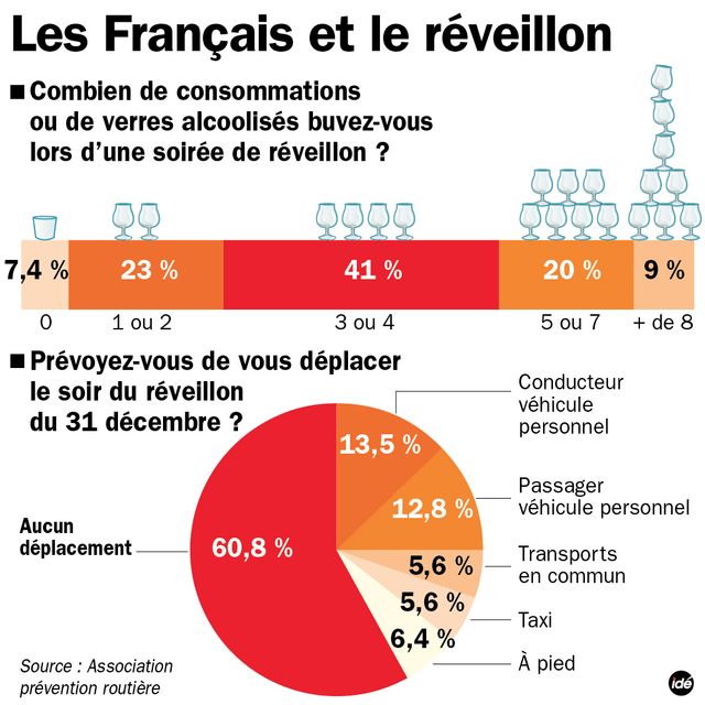 Les Français et le réveillon