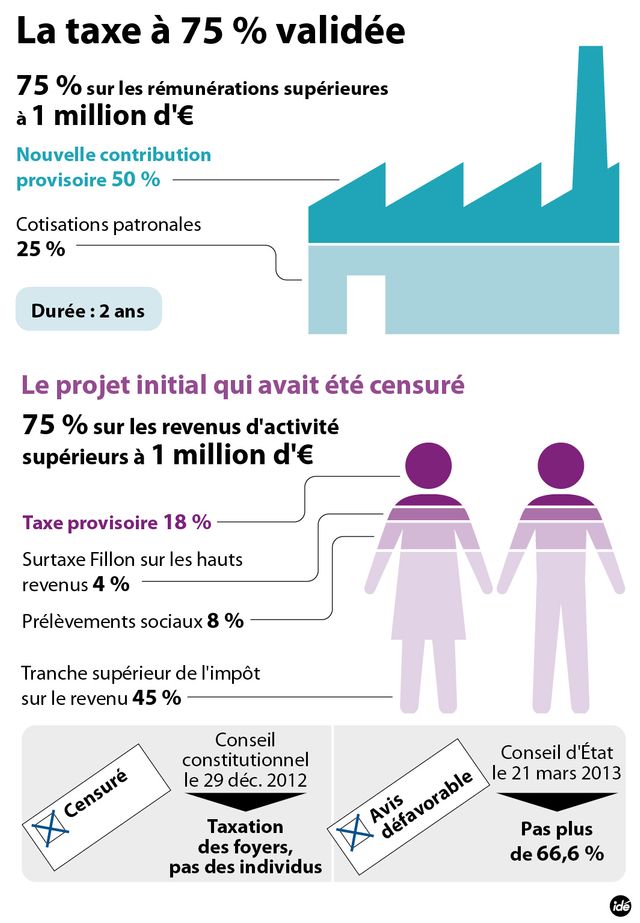 Le Conseil constitutionnel a validé la fameuse taxe à 75%