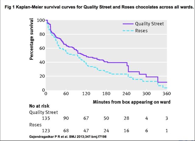 Survie des chocolats dans l'ensemble des départements hospitaliers