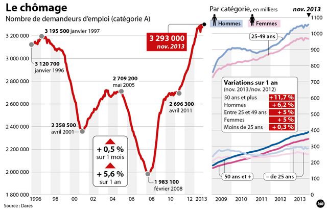 Le chômage repart à la hausse en novembre