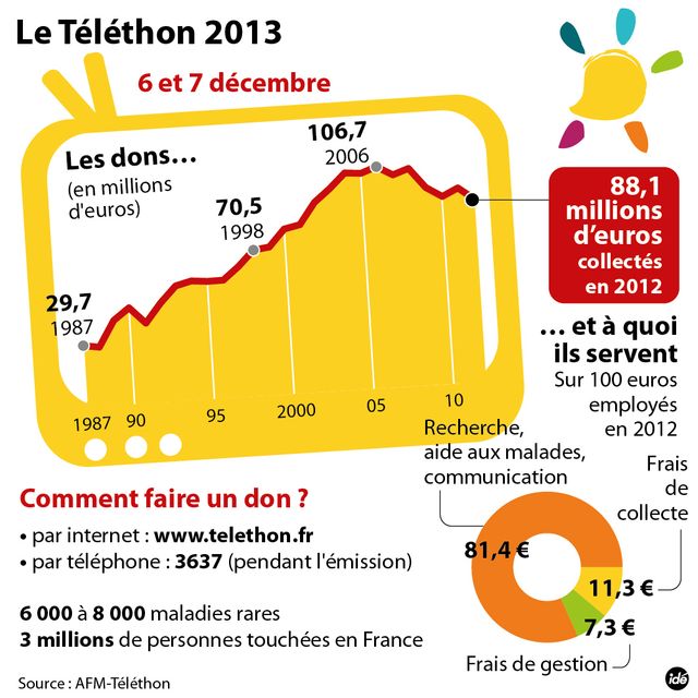 Le Telethon
