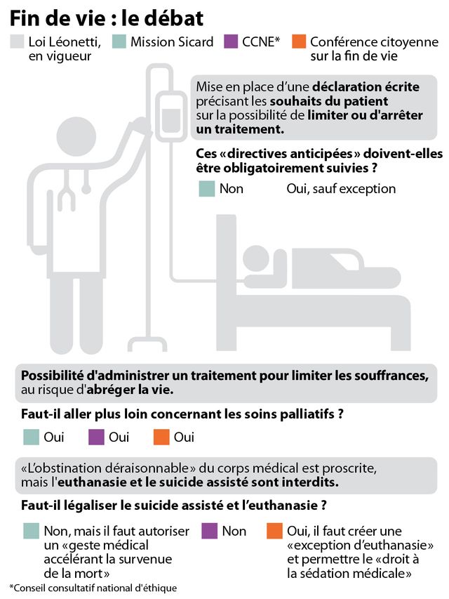 Fin de vie : les différents points de vue