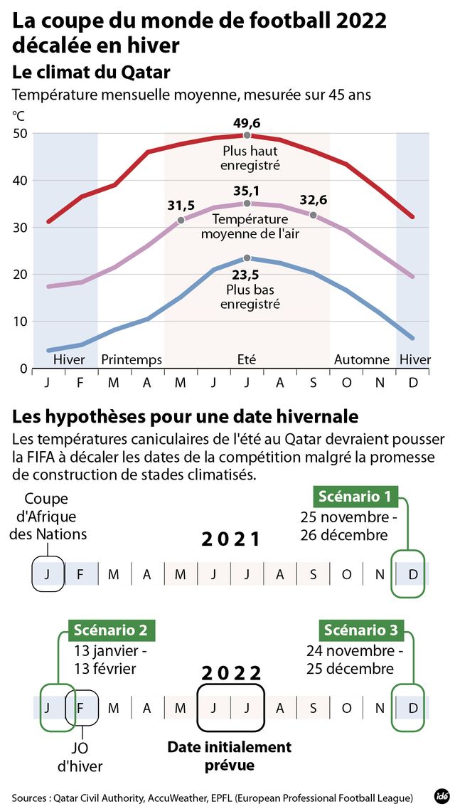 La Coupe du Monde n'aura pas lieu en été