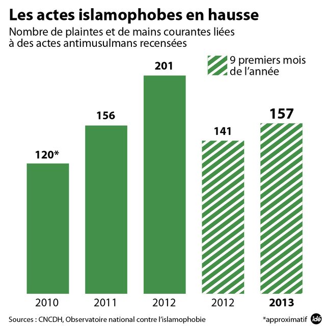 Les discriminations islamophobes augmentent
