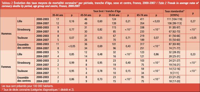 Évolution des taux moyens de mortalité coronaire