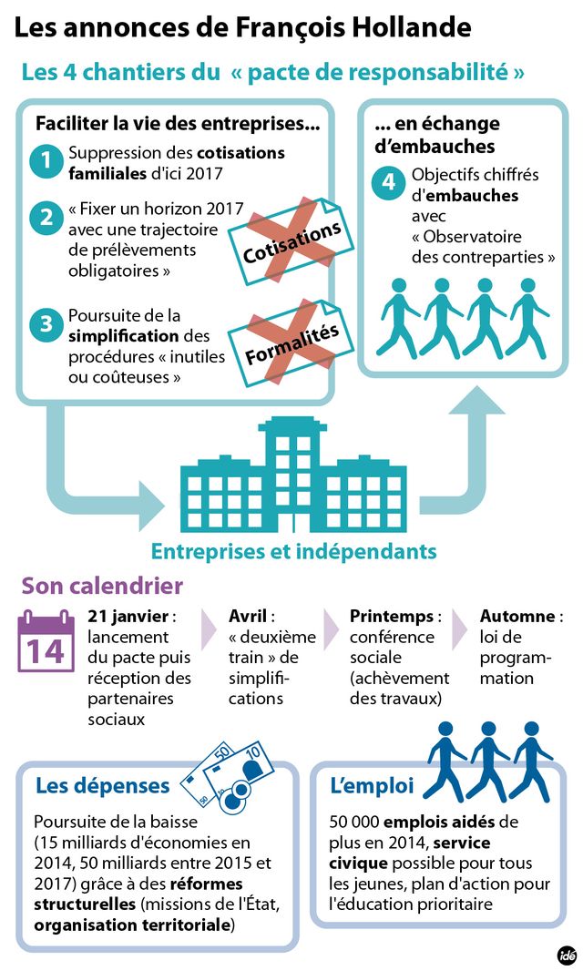 le Pacte de responsabilité de Hollande