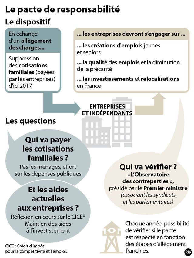 Pacte de responsabilité : 1er jour de négociations à Matignon