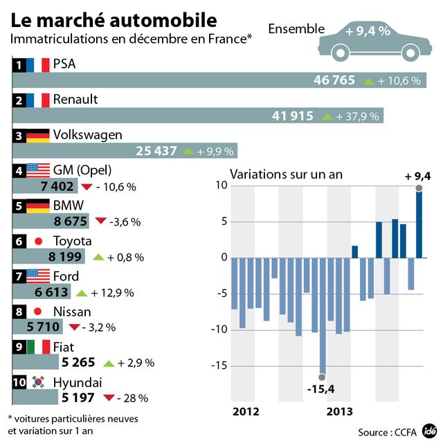 Les immatriculations en hausse en France en décembre