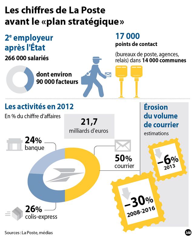 La Poste en 2020 ?