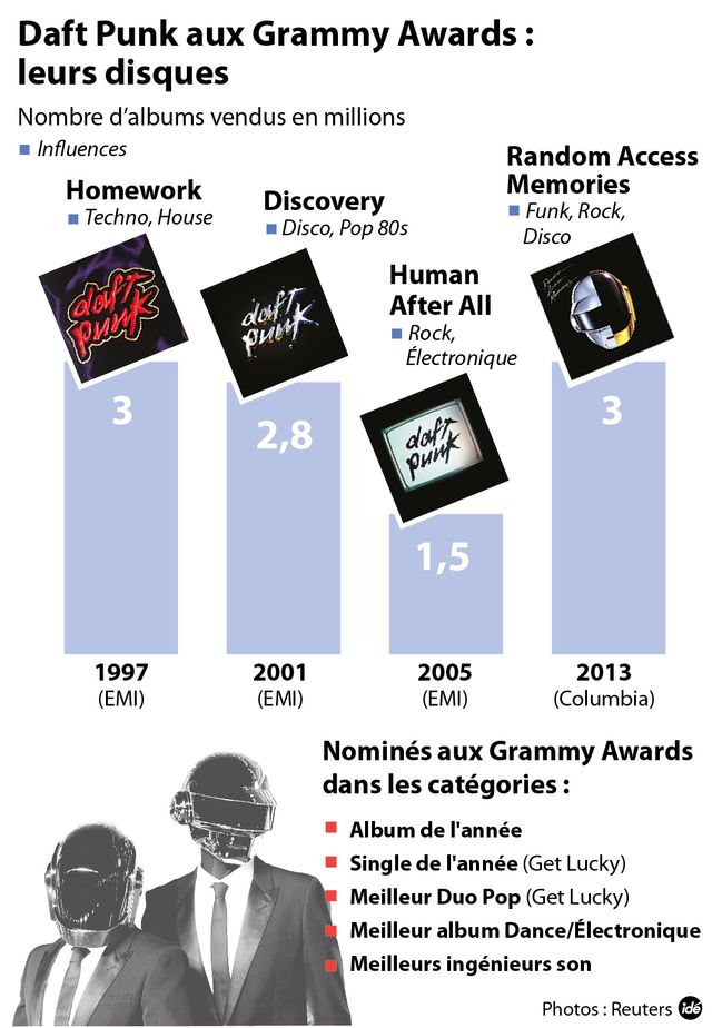 Daft Punk, reçus cinq sur cinq aux Grammy Awards