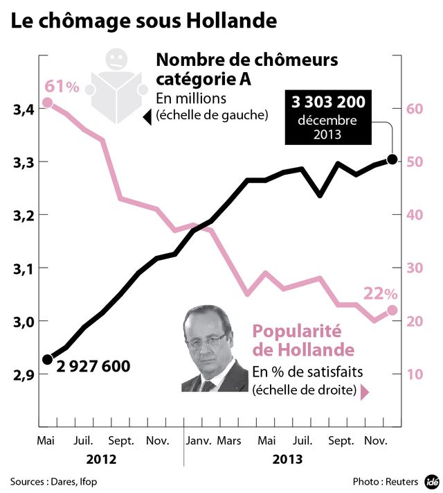 Pas d'inversion de la courbe du chômage