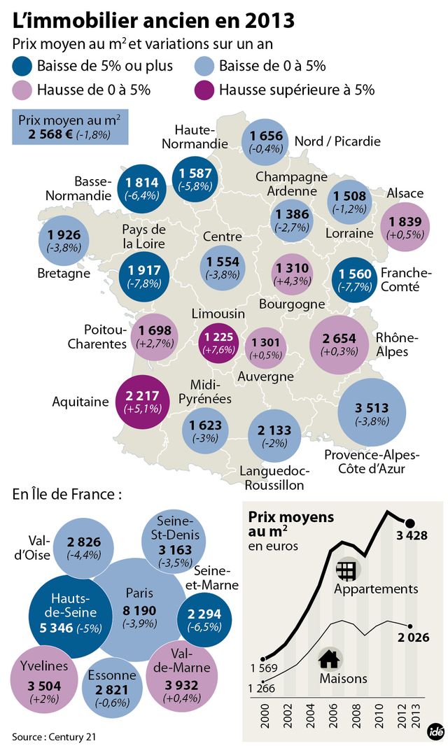 Le marché de l'immobilier ancien en 2013 : les chiffres de Century 21
