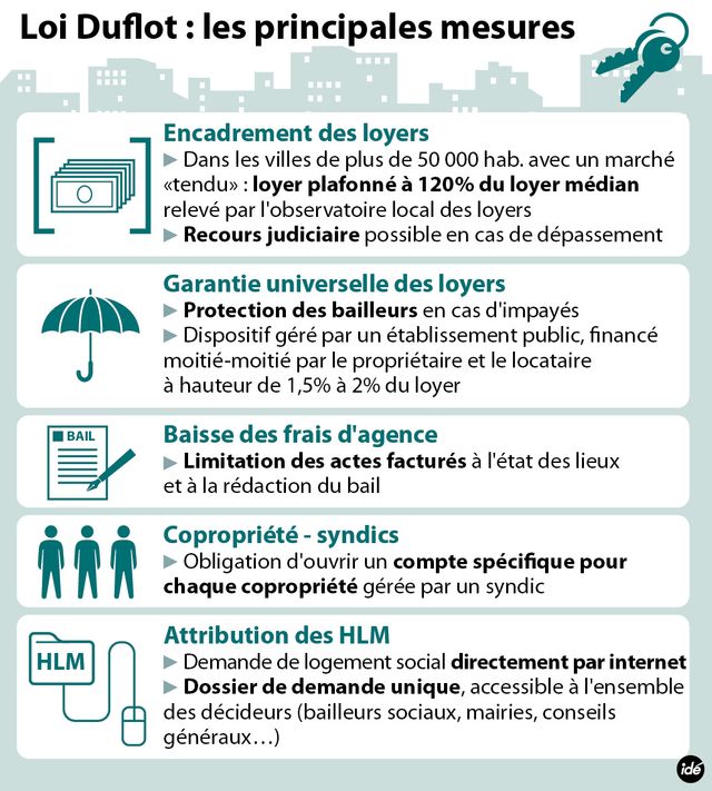 La loi Duflot