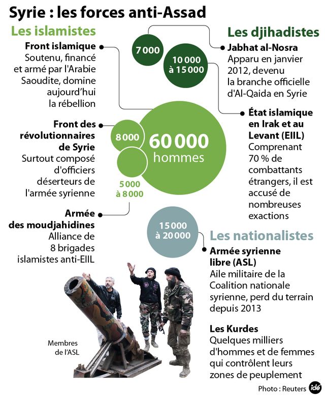 Syrie : les forces anti-Assad