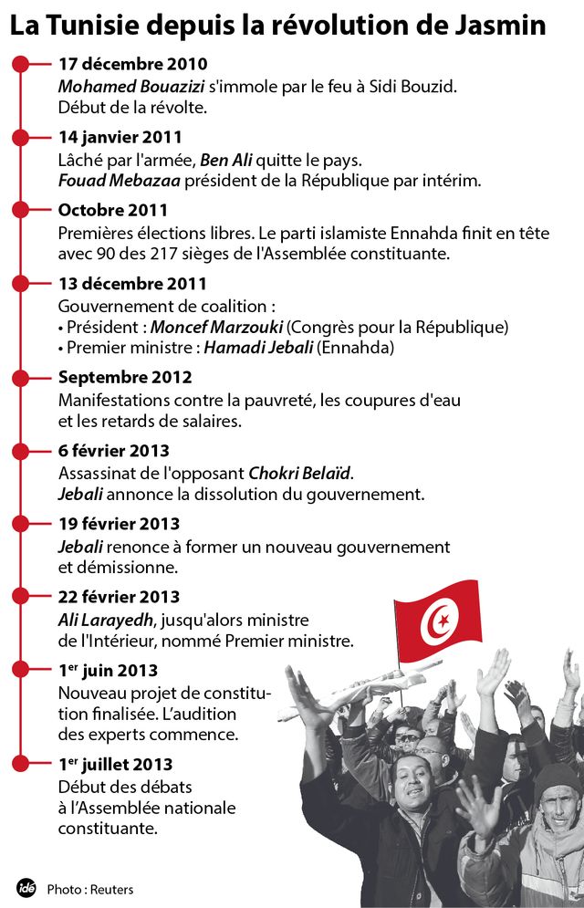 Les grandes dates de la révolution tunisienne