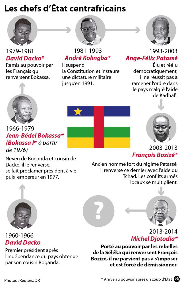 Quel président pour la Centrafrique ?