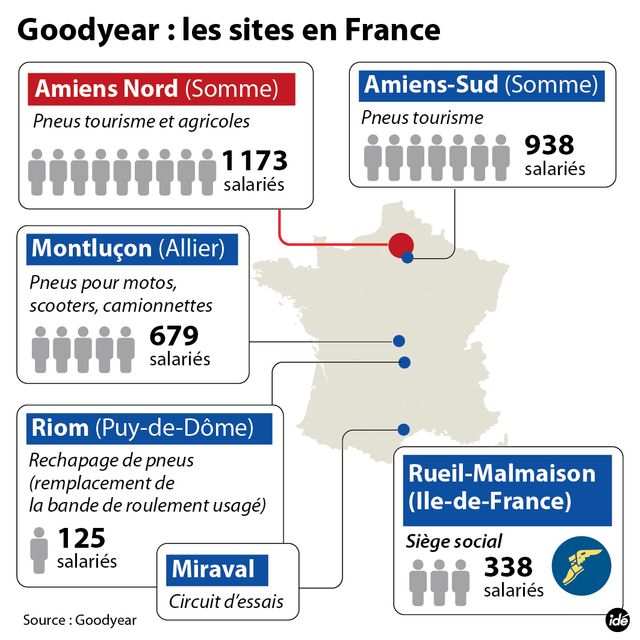 Goodyear en France