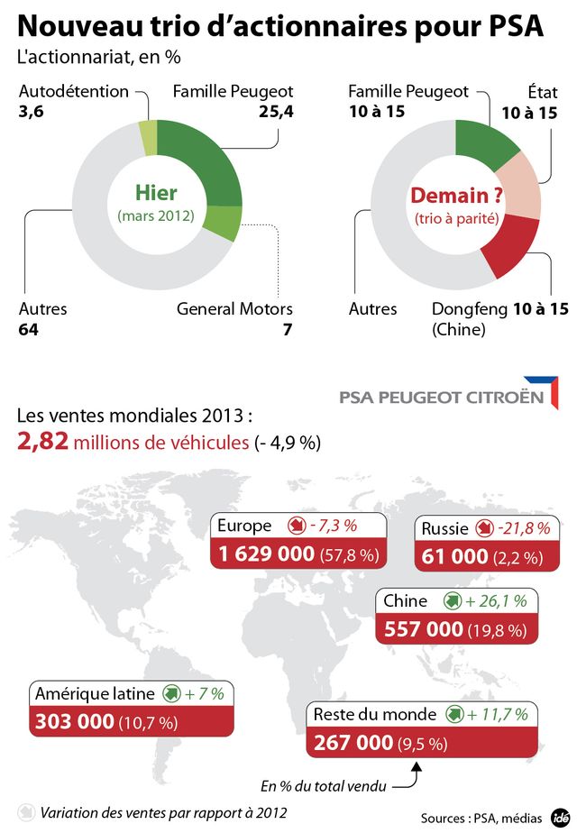 Dongfeng et l'Etat entrent au capital de PSA