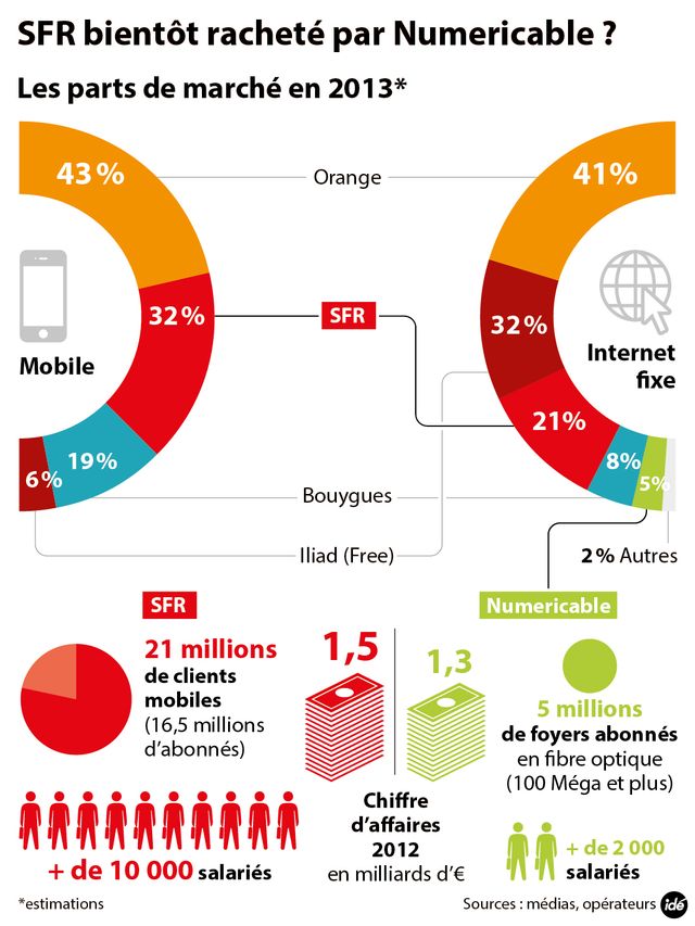 SFR racheté par numéricable ?