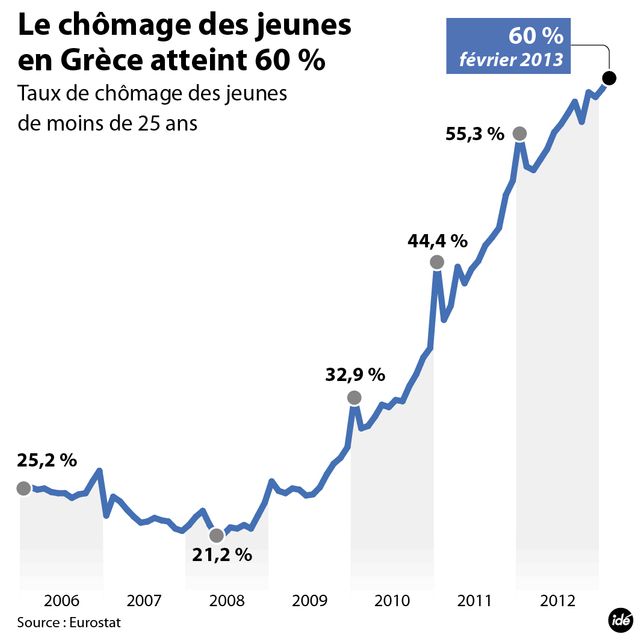 Le chômage des jeunes en Grèce