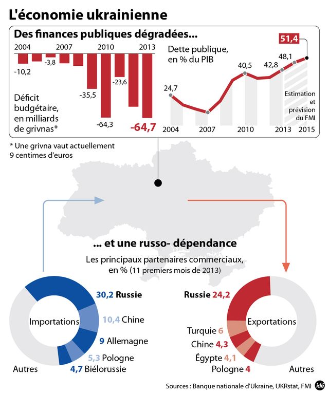 Ukraine : situation économique