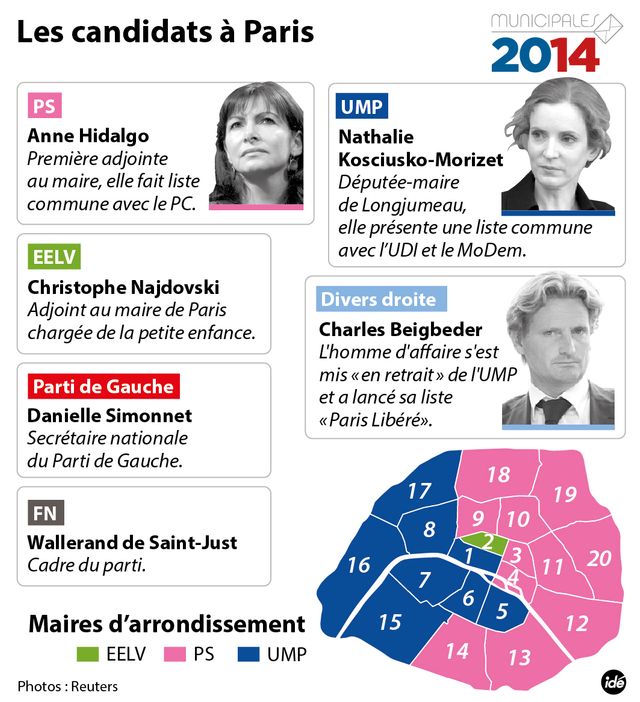 Les candidats à Paris