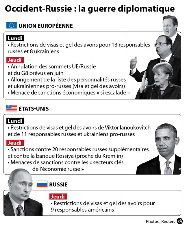 Quelles sanctions contre la Russie ?