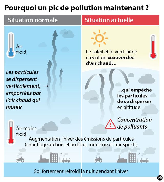 Pourquoi un pic de pollution maintenant ?