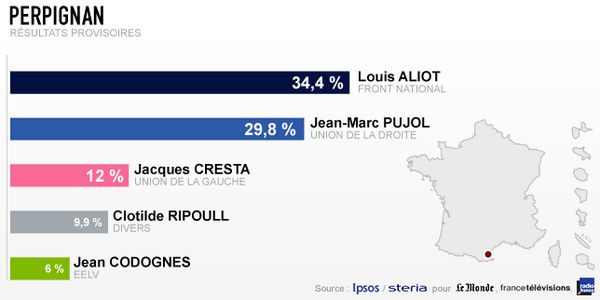 Résultats Perpignan
