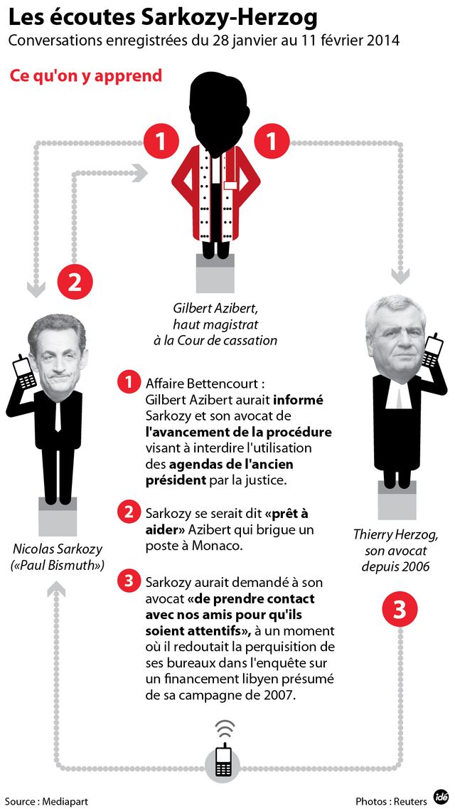 Les acteurs de l'affaire des écoutes